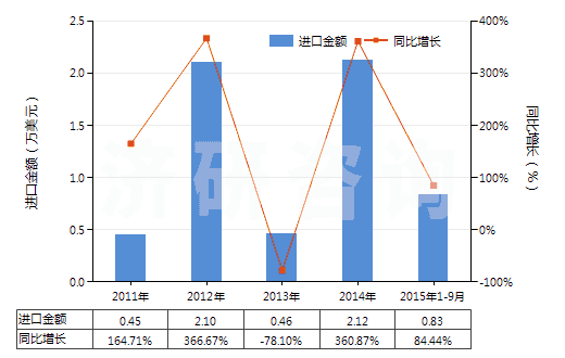 2011-2015年9月中國(guó)鏈霉素及其衍生物、鹽(HS29412000)進(jìn)口總額及增速統(tǒng)計(jì)